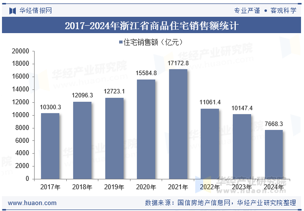 2017-2024年浙江省商品住宅销售额统计