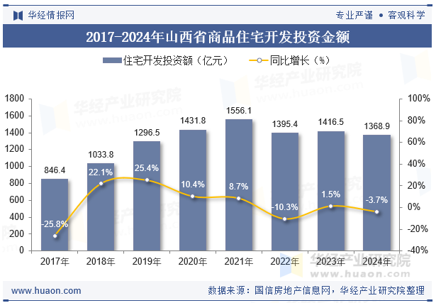 2017-2024年山西省商品住宅开发投资金额