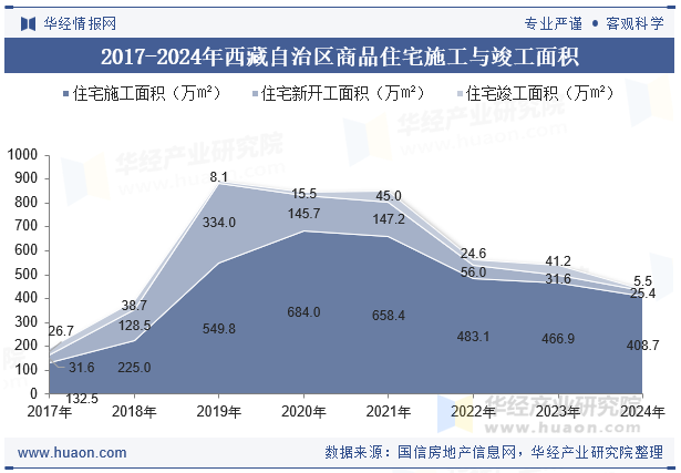 2017-2024年西藏自治区商品住宅施工与竣工面积