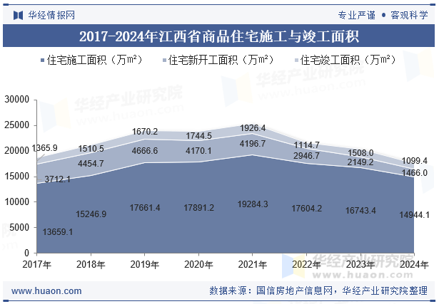 2017-2024年江西省商品住宅施工与竣工面积