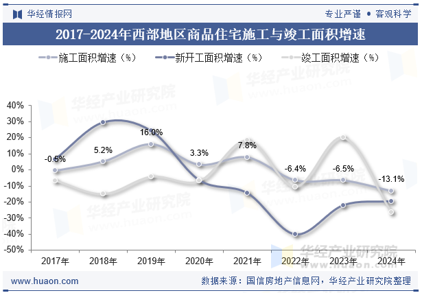 2017-2024年西部地区商品住宅施工与竣工面积增速