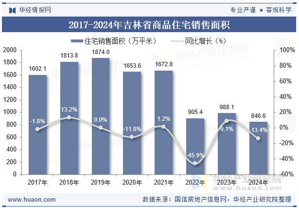 2017-2024年吉林省商品住宅销售面积