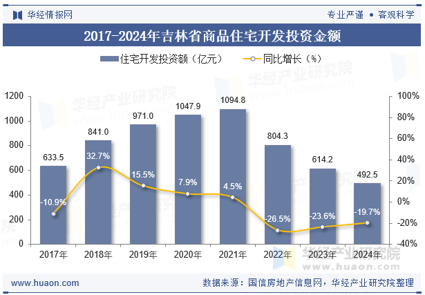 2017-2024年吉林省商品住宅开发投资金额