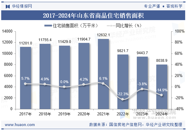 2017-2024年山东省商品住宅销售面积