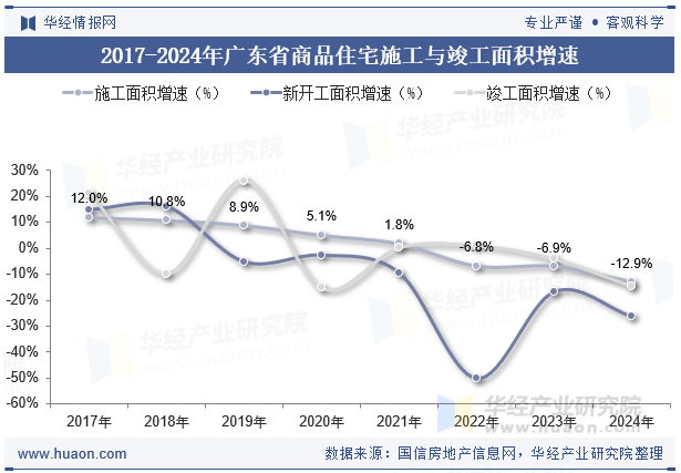2017-2024年广东省商品住宅施工与竣工面积增速