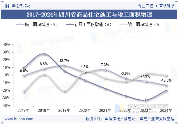 2017-2024年四川省商品住宅施工与竣工面积增速