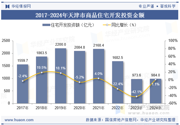 2017-2024年天津市商品住宅开发投资金额