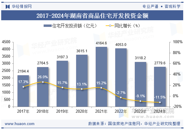 2017-2024年湖南省商品住宅开发投资金额