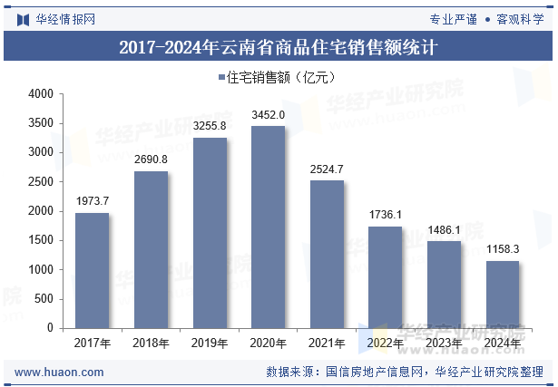 2017-2024年云南省商品住宅销售额统计