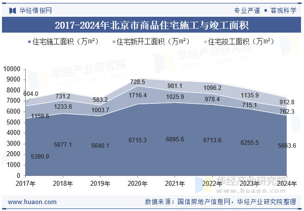 2017-2024年北京市商品住宅施工与竣工面积