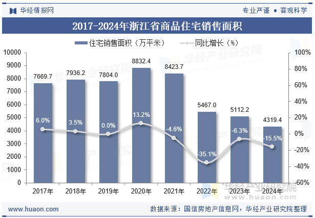 2017-2024年浙江省商品住宅销售面积