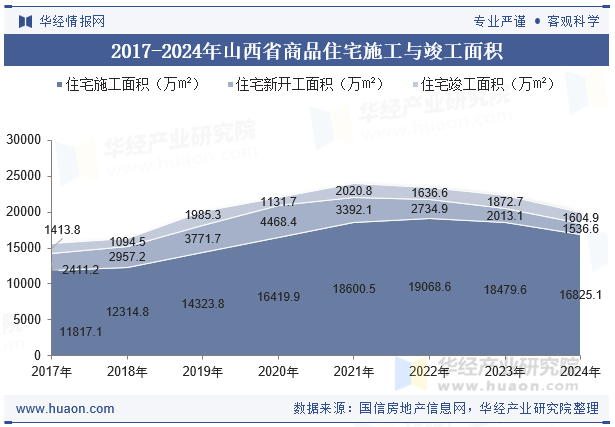 2017-2024年山西省商品住宅施工与竣工面积