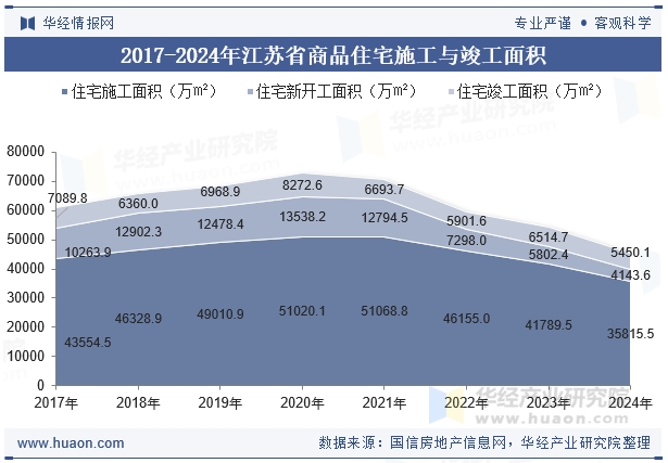 2017-2024年江苏省商品住宅施工与竣工面积