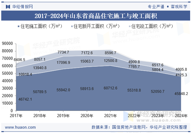 2017-2024年山东省商品住宅施工与竣工面积