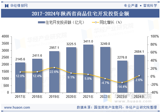 2017-2024年陕西省商品住宅开发投资金额
