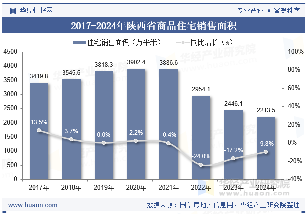 2017-2024年陕西省商品住宅销售面积