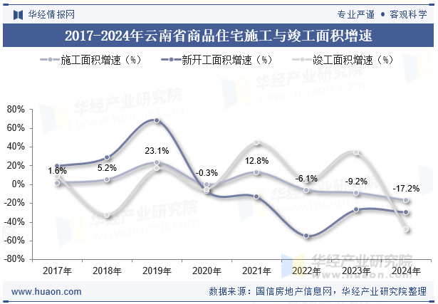 2017-2024年云南省商品住宅施工与竣工面积增速