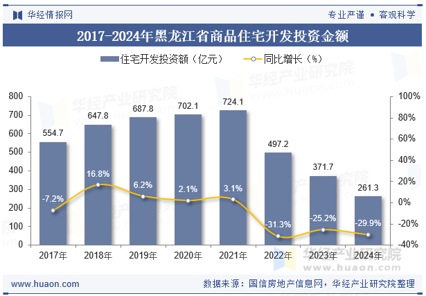 2017-2024年黑龙江省商品住宅开发投资金额