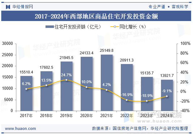 2017-2024年西部地区商品住宅开发投资金额