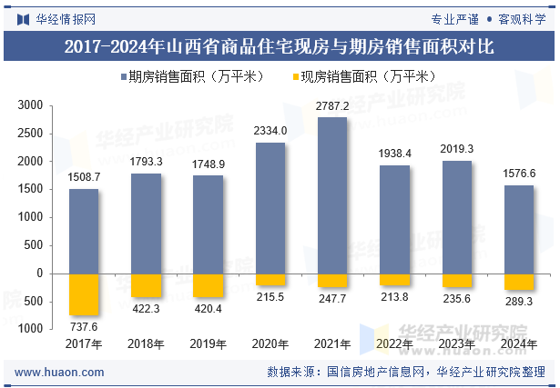 2017-2024年山西省商品住宅现房与期房销售面积对比