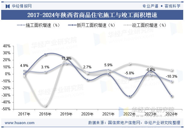 2017-2024年陕西省商品住宅施工与竣工面积增速
