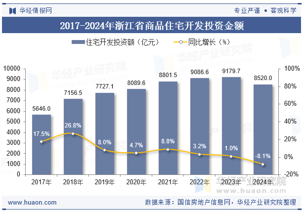 2017-2024年浙江省商品住宅开发投资金额