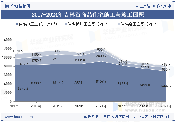 2017-2024年吉林省商品住宅施工与竣工面积