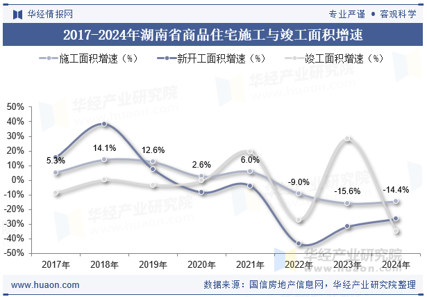 2017-2024年湖南省商品住宅施工与竣工面积增速