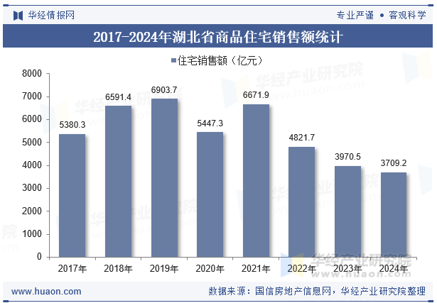 2017-2024年湖北省商品住宅销售额统计