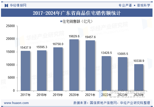 2017-2024年广东省商品住宅销售额统计
