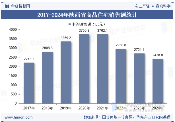 2017-2024年陕西省商品住宅销售额统计