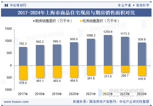 2017-2024年上海市商品住宅现房与期房销售面积对比