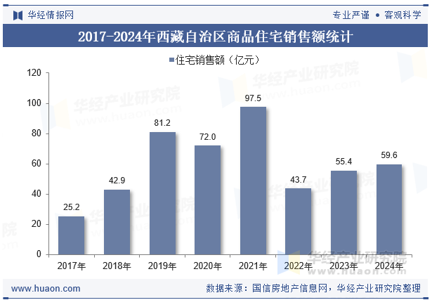 2017-2024年西藏自治区商品住宅销售额统计