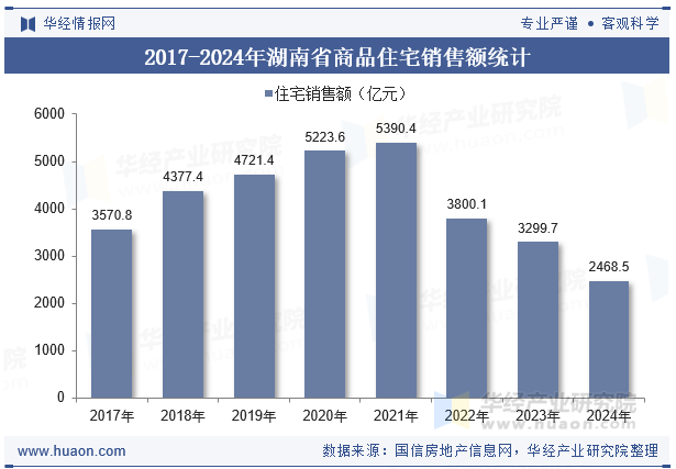 2017-2024年湖南省商品住宅销售额统计