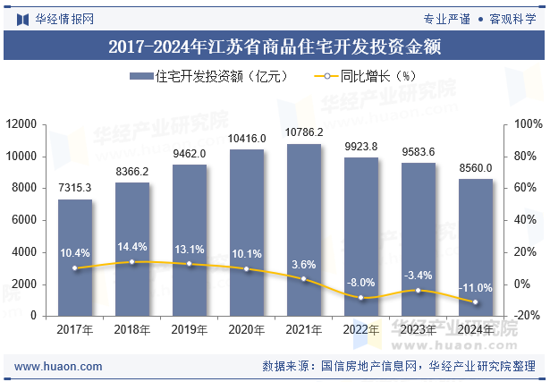 2017-2024年江苏省商品住宅开发投资金额