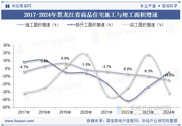 2017-2024年黑龙江省商品住宅施工与竣工面积增速