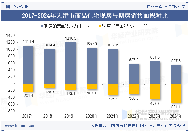 2017-2024年天津市商品住宅现房与期房销售面积对比