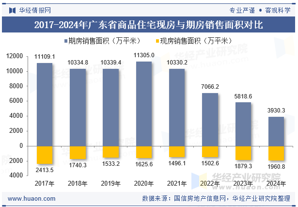 2017-2024年广东省商品住宅现房与期房销售面积对比