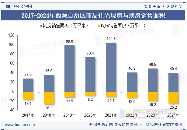 2017-2024年西藏自治区商品住宅现房与期房销售面积对比