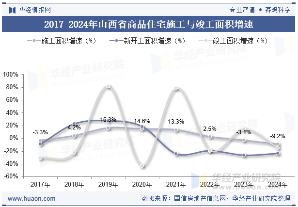 2017-2024年山西省商品住宅施工与竣工面积增速