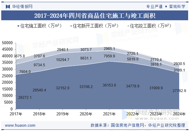2017-2024年四川省商品住宅施工与竣工面积