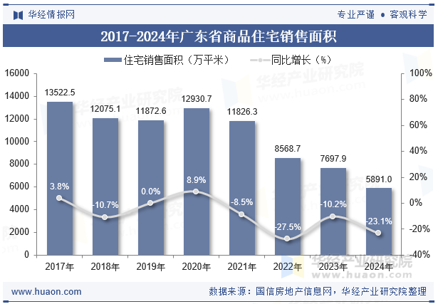 2017-2024年广东省商品住宅销售面积