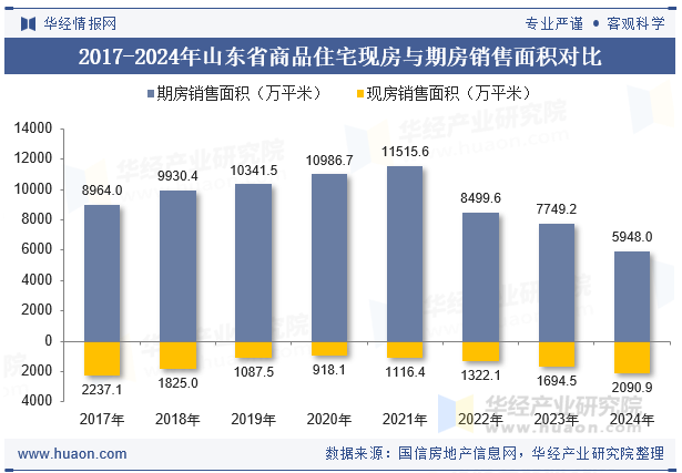 2017-2024年山东省商品住宅现房与期房销售面积对比