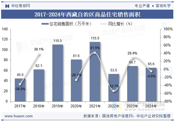 2017-2024年西藏自治区商品住宅销售面积