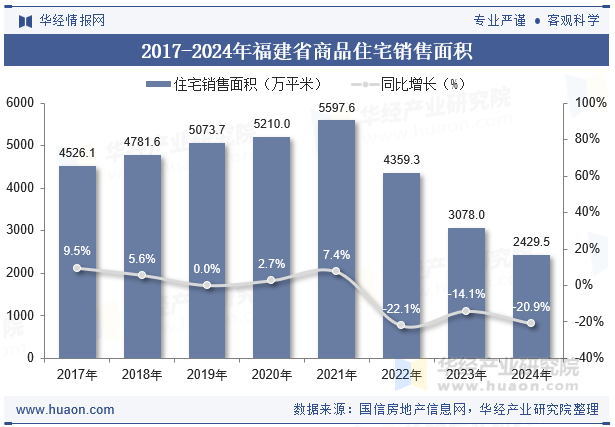 2017-2024年福建省商品住宅销售面积