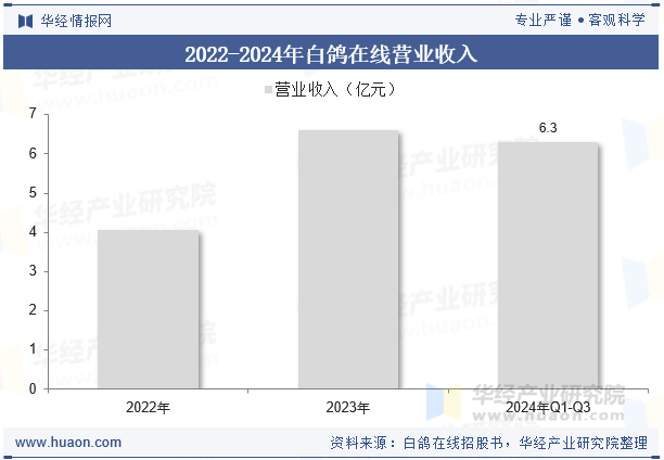 2022-2024年白鸽在线营业收入