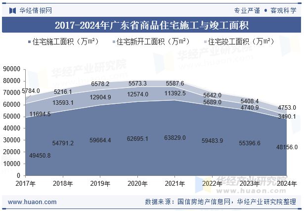 2017-2024年广东省商品住宅施工与竣工面积