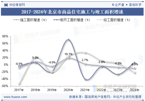 2017-2024年北京市商品住宅施工与竣工面积增速
