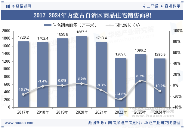 2017-2024年内蒙古自治区商品住宅销售面积