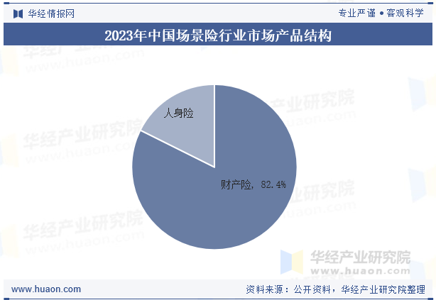 2023年中国场景险行业市场产品结构